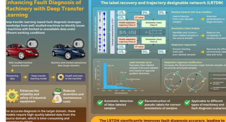 新研究利用深度迁移学习提高机器故障诊断的准确性